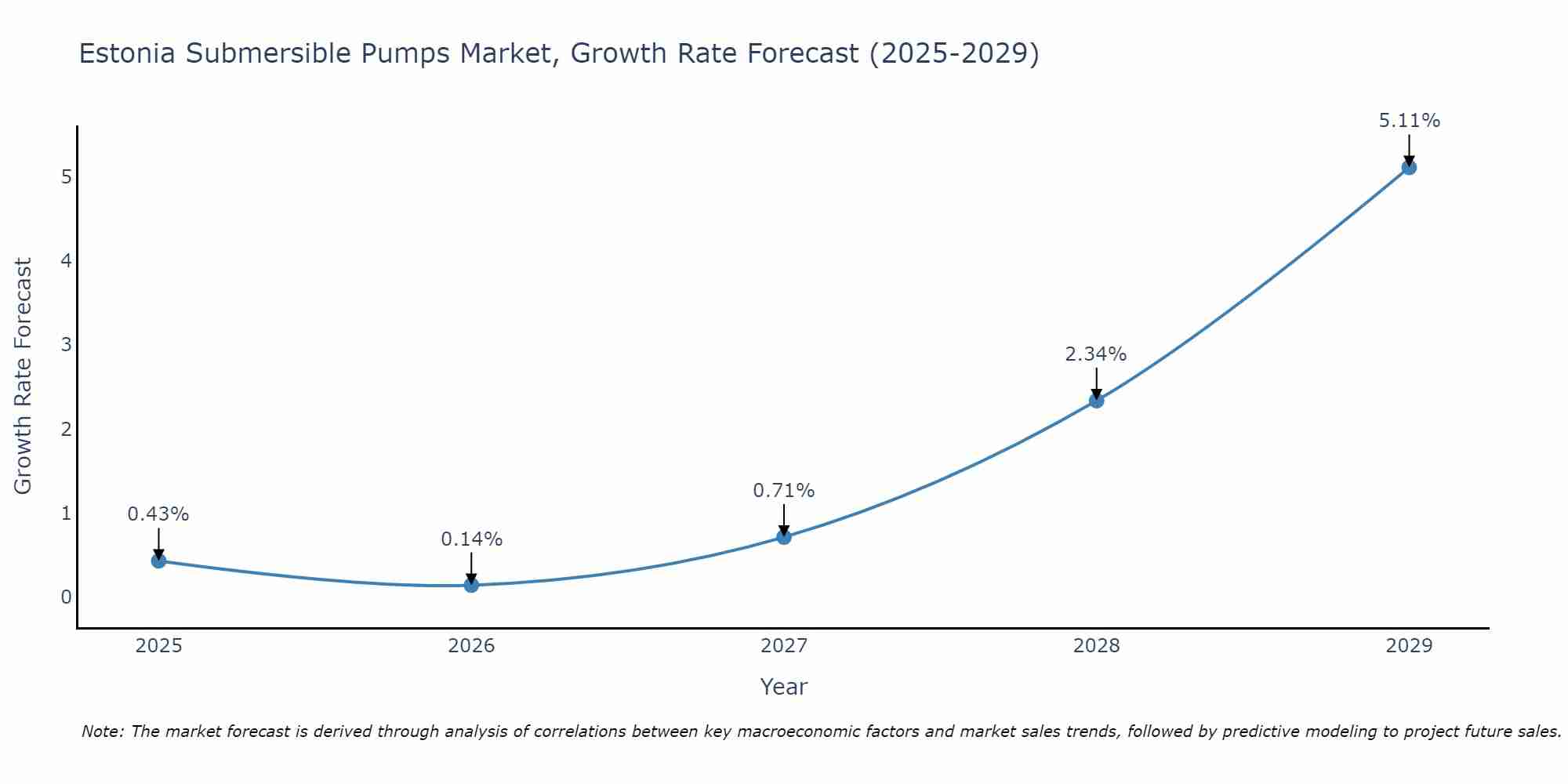 Estonia Submersible Pumps Market Growth Rate