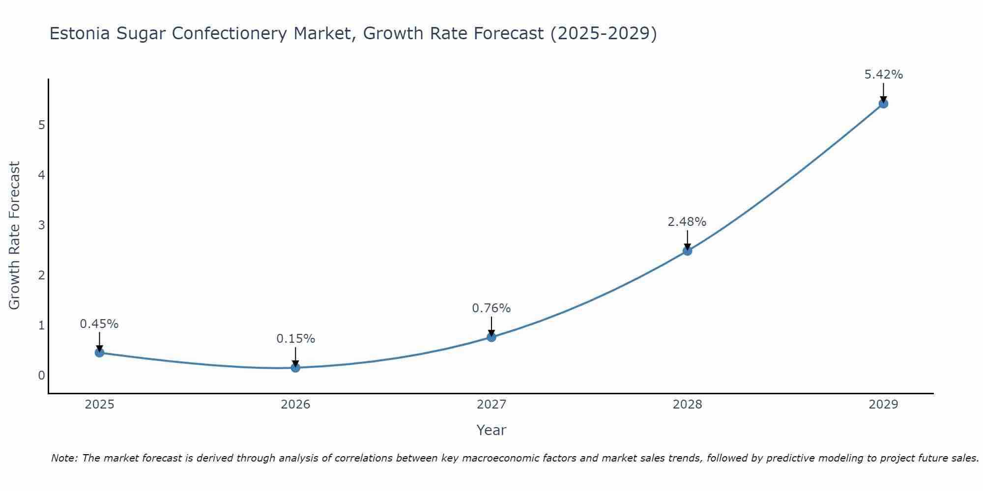 Estonia Sugar Confectionery Market Size Growth Rate