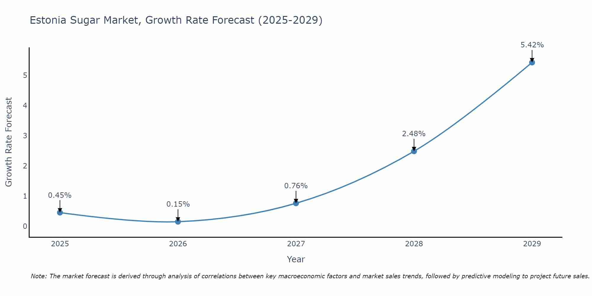 Estonia Sugar Market Size Growth Rate