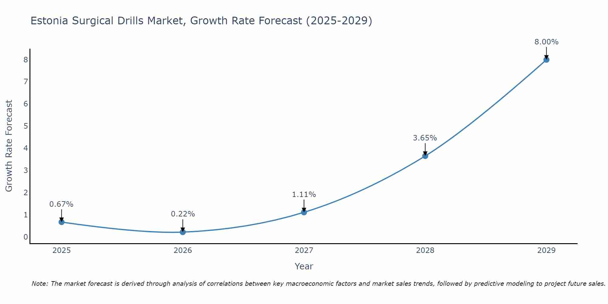 Estonia Surgical Drills Market Growth Rate