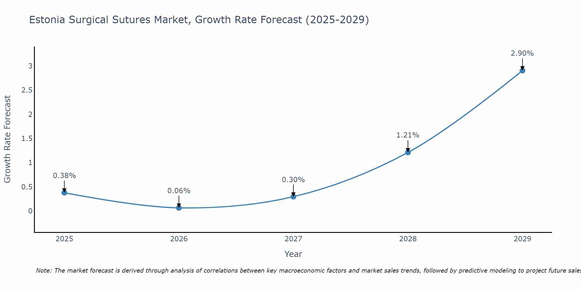 Estonia Surgical Sutures Market Size Growth Rate