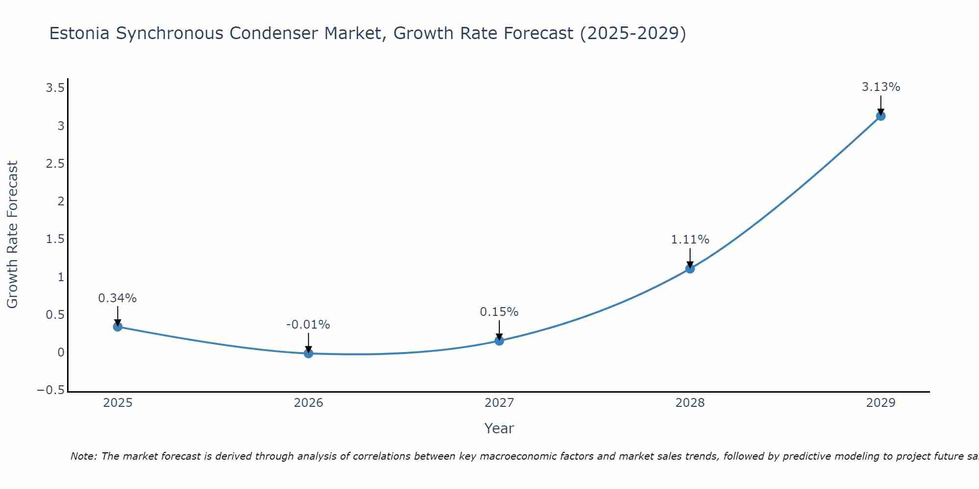 Estonia Synchronous Condenser Market Growth Rate