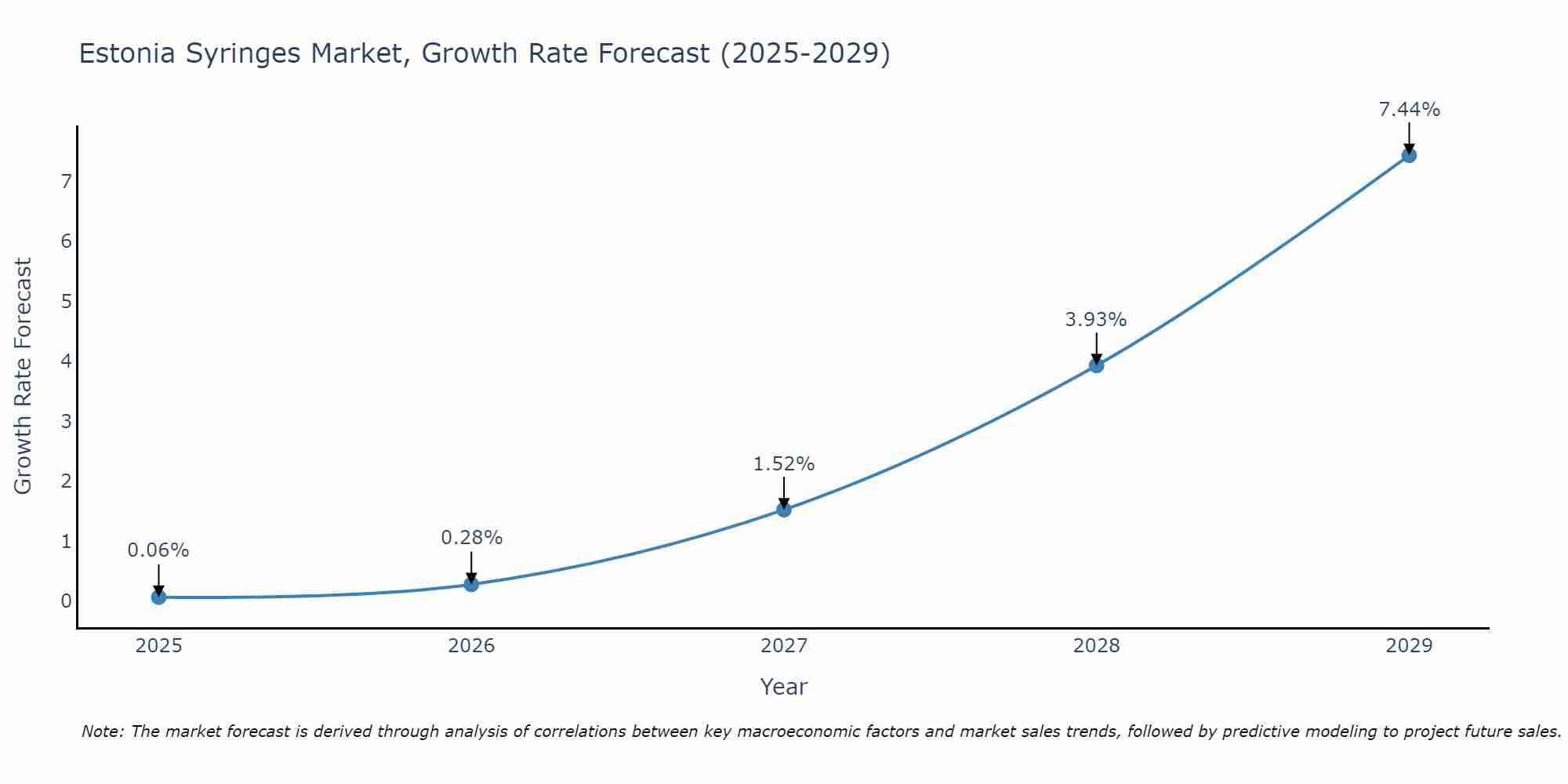 Estonia Syringes Market Growth Rate