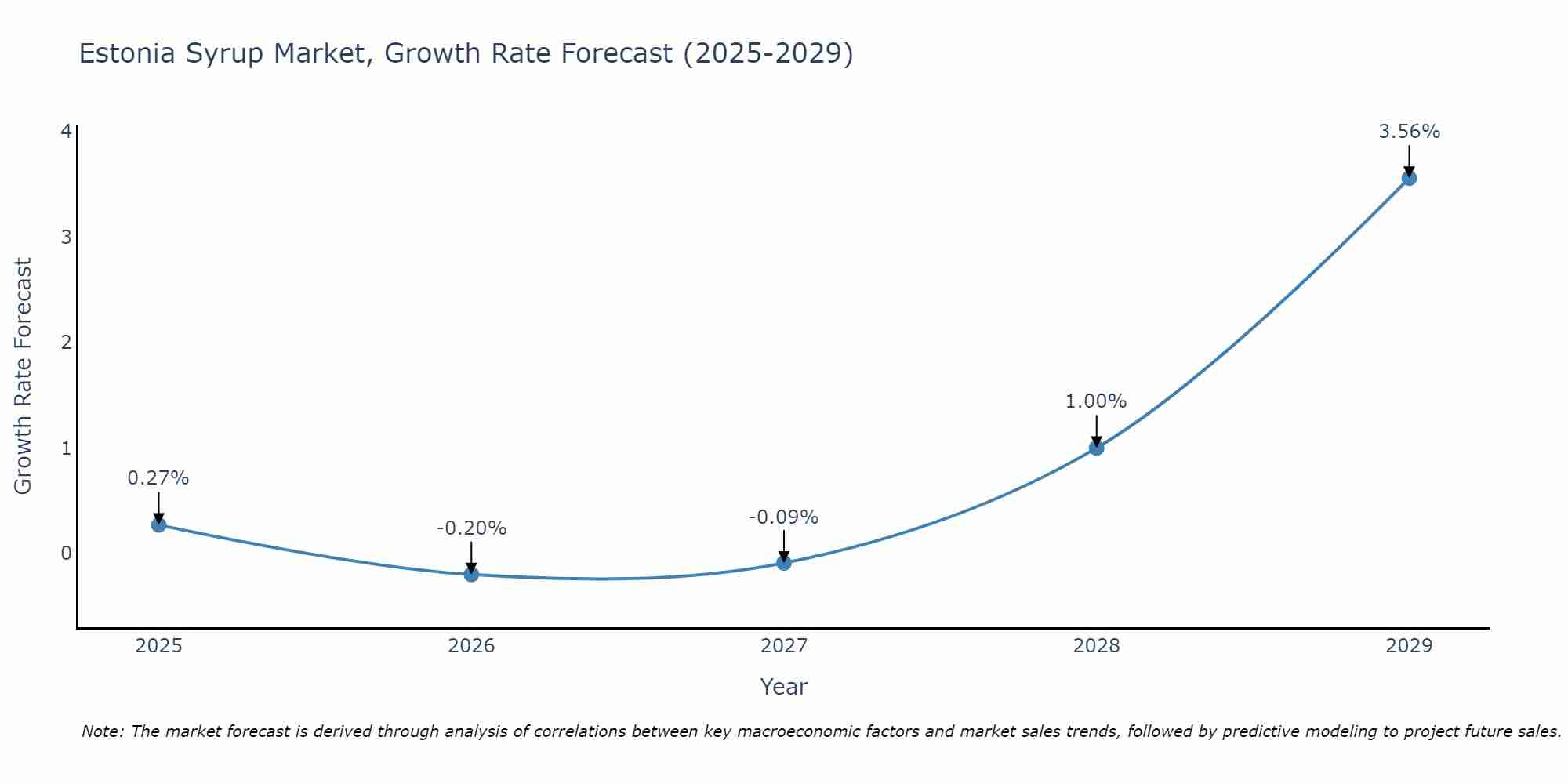 Estonia Syrup Market Growth Rate