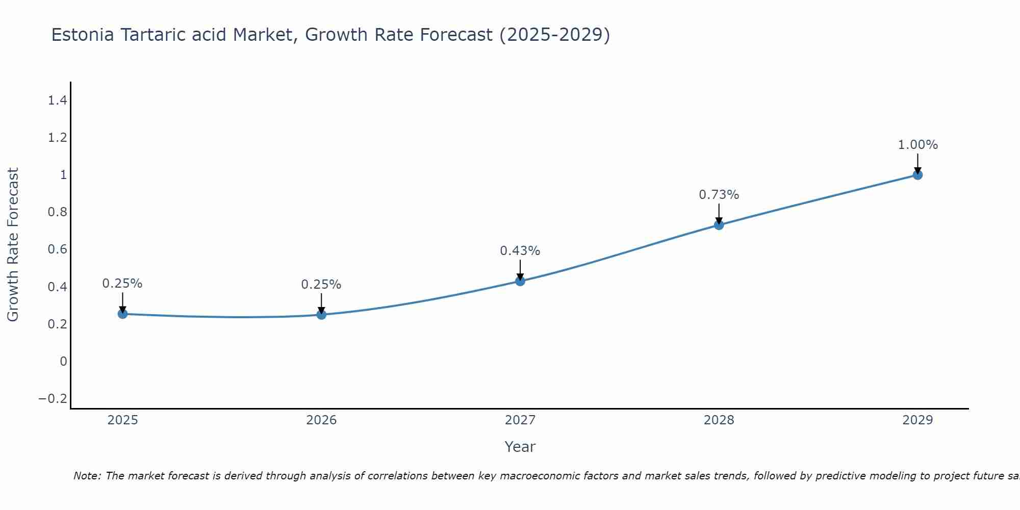 Estonia Tartaric acid Market Growth Rate