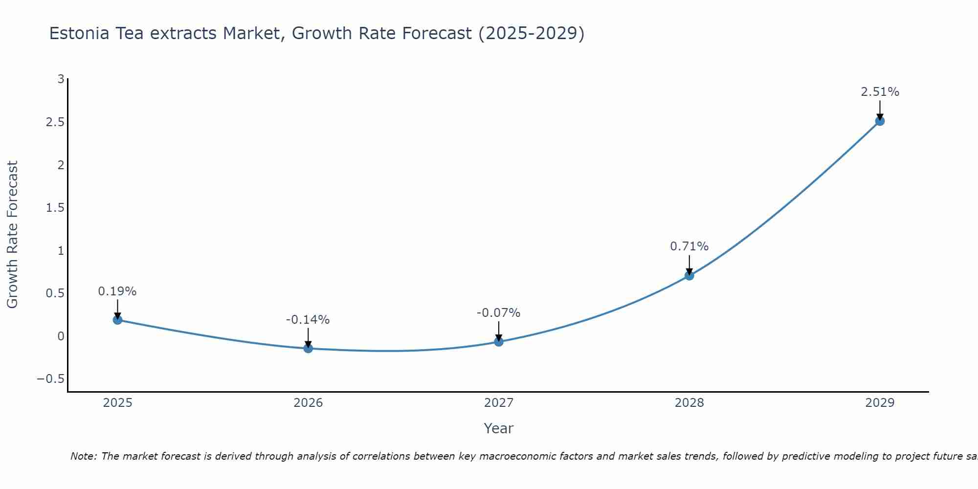 Estonia Tea extracts Market Growth Rate