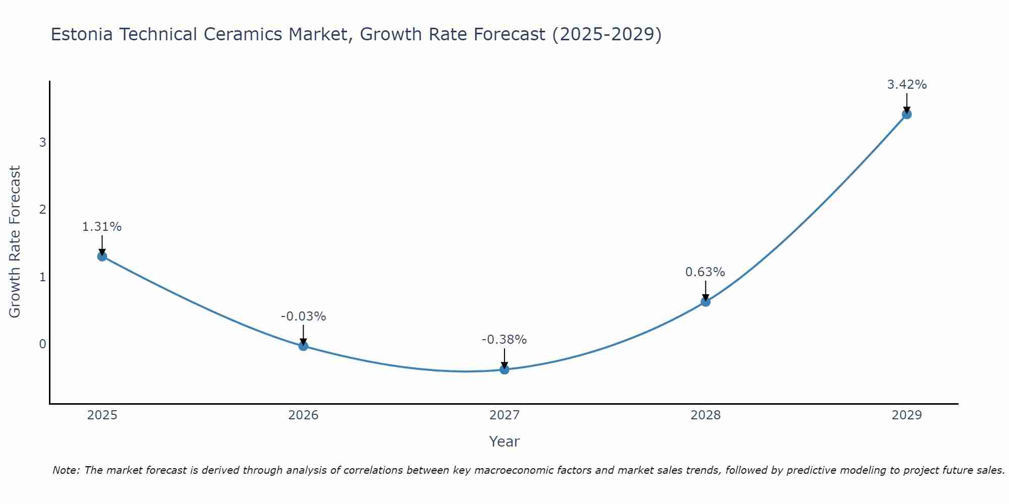 Estonia Technical Ceramics Market Growth Rate
