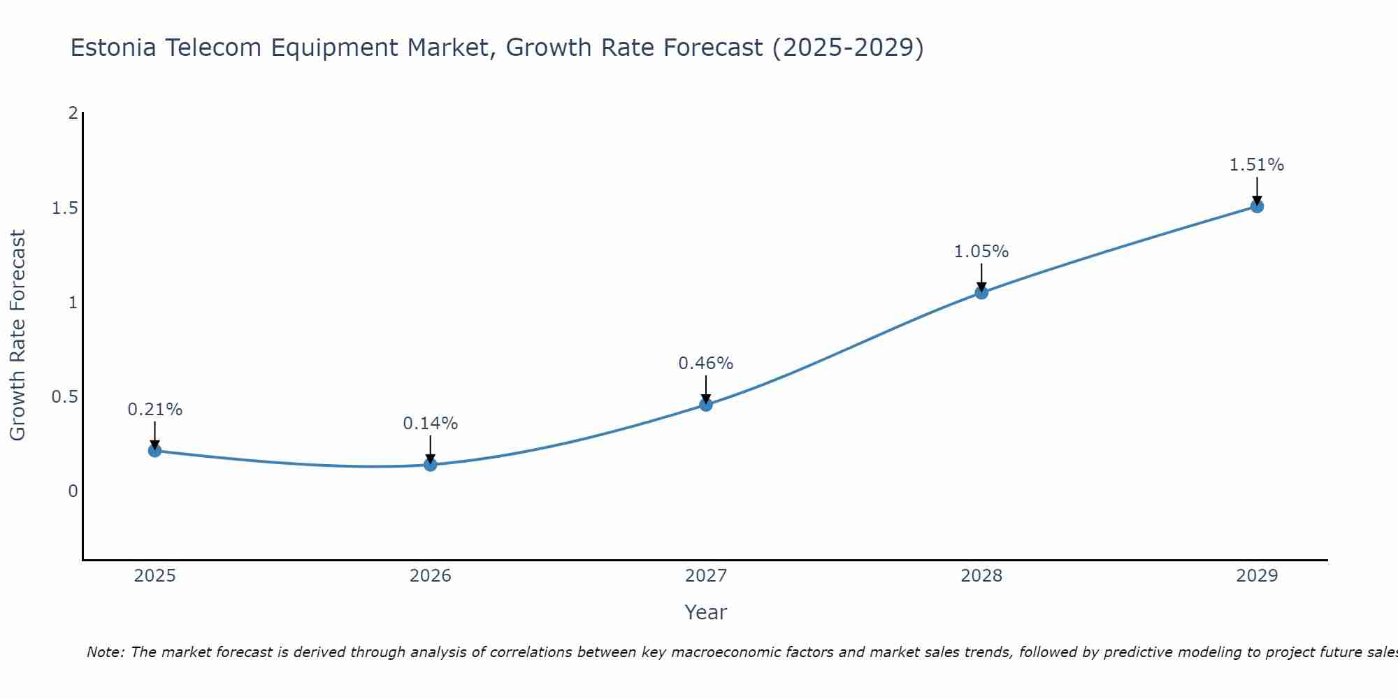 Estonia Telecom Equipment Market Size Growth Rate