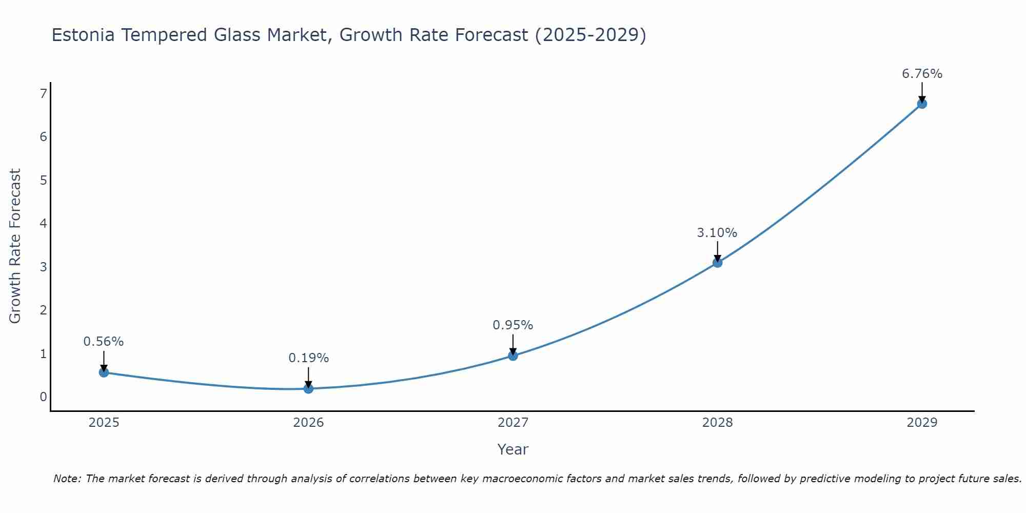 Estonia Tempered Glass Market Growth Rate