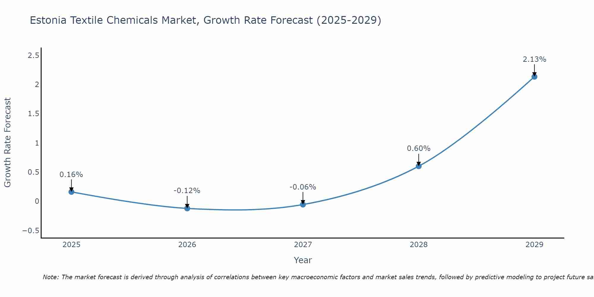 Estonia Textile Chemicals Market Growth Rate