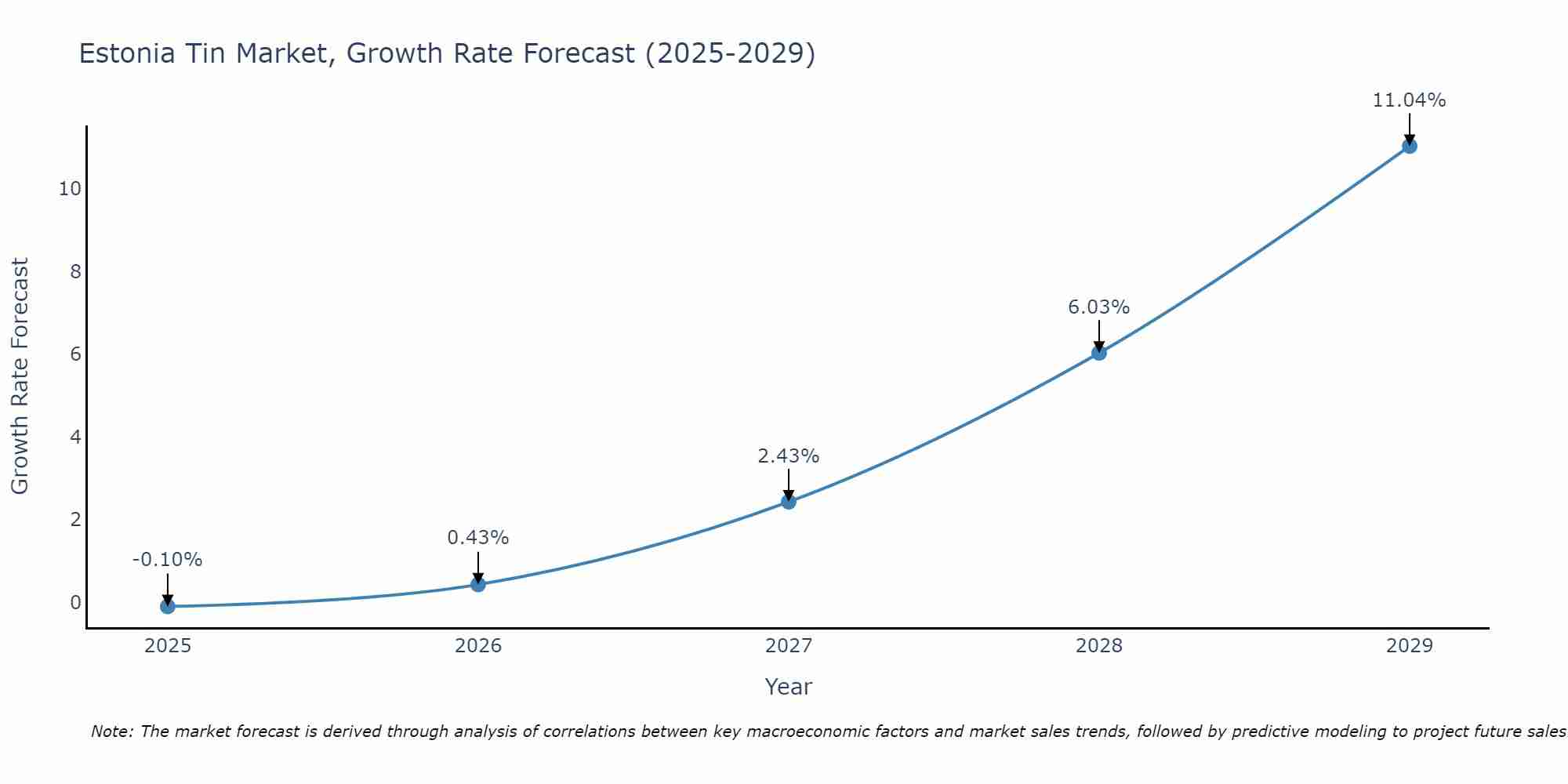 Estonia Tin Market Size Growth Rate