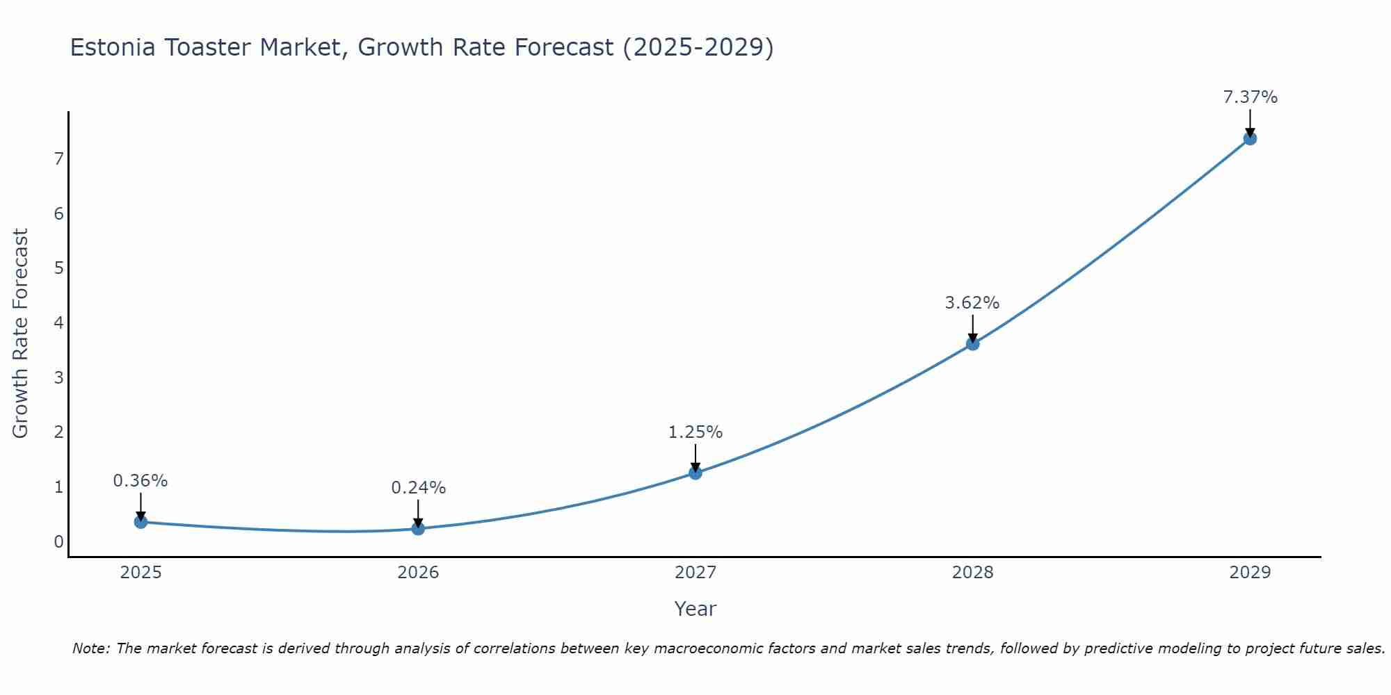 Estonia Toaster Market Growth Rate