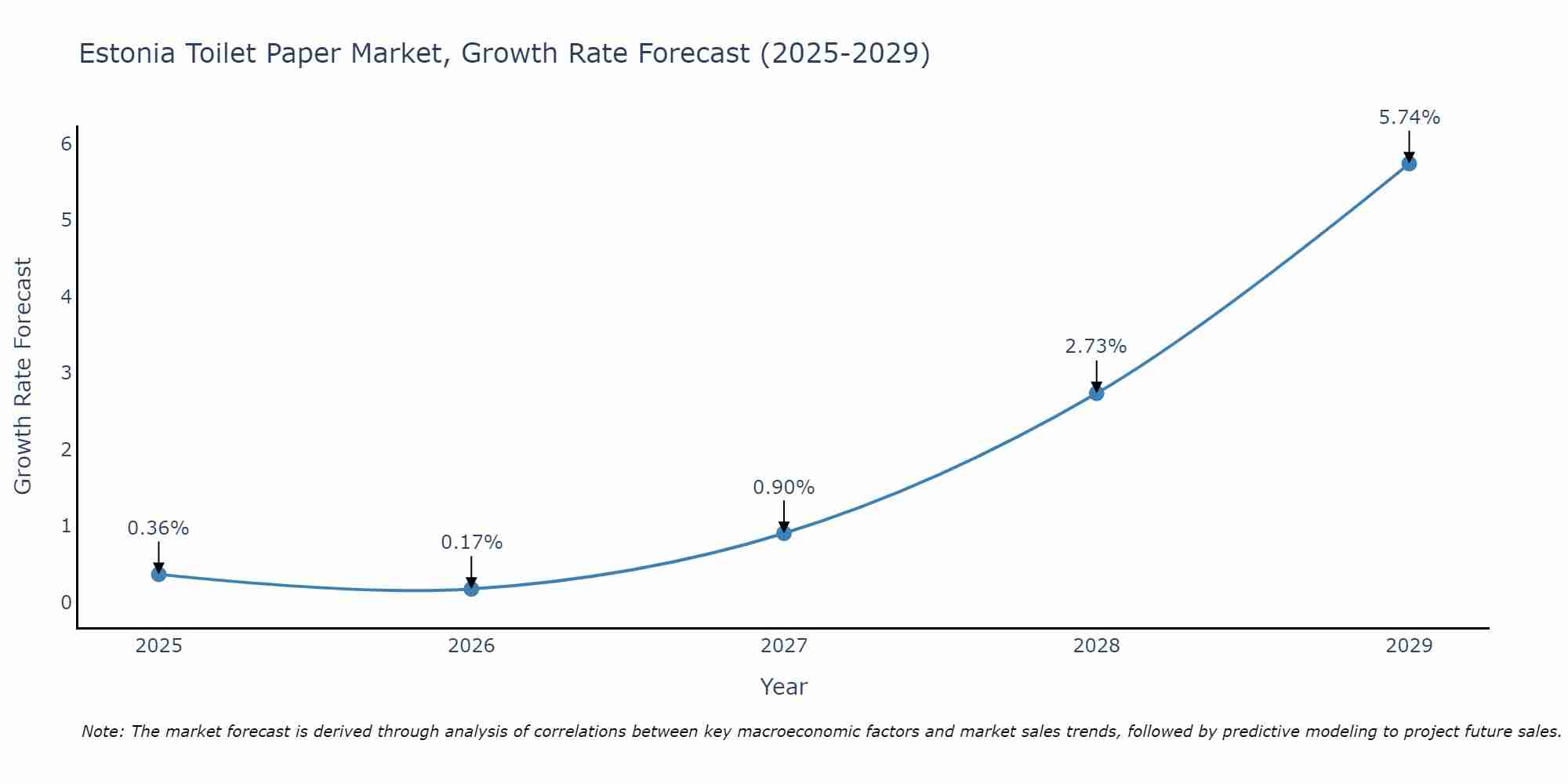 Estonia Toilet Paper Market Size Growth Rate