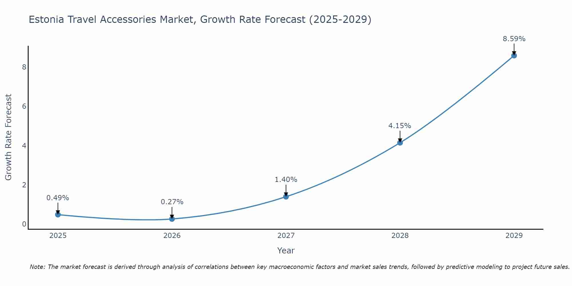 Estonia Travel Accessories Market Growth Rate