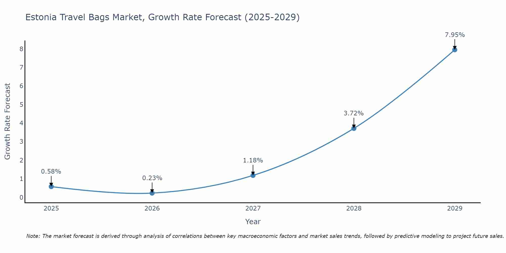 Estonia Travel Bags Market Size Growth Rate