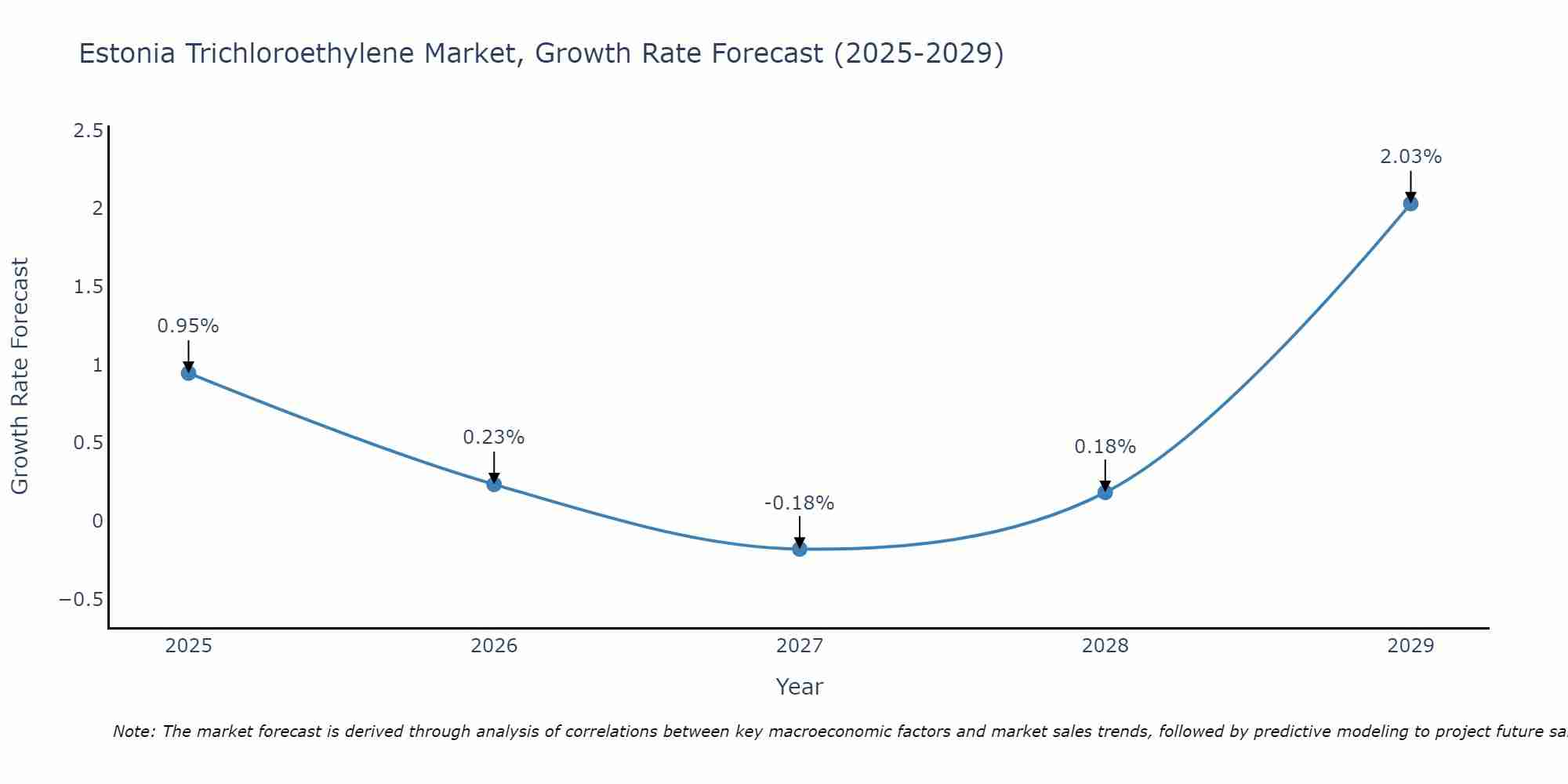 Estonia Trichloroethylene Market Size Growth Rate