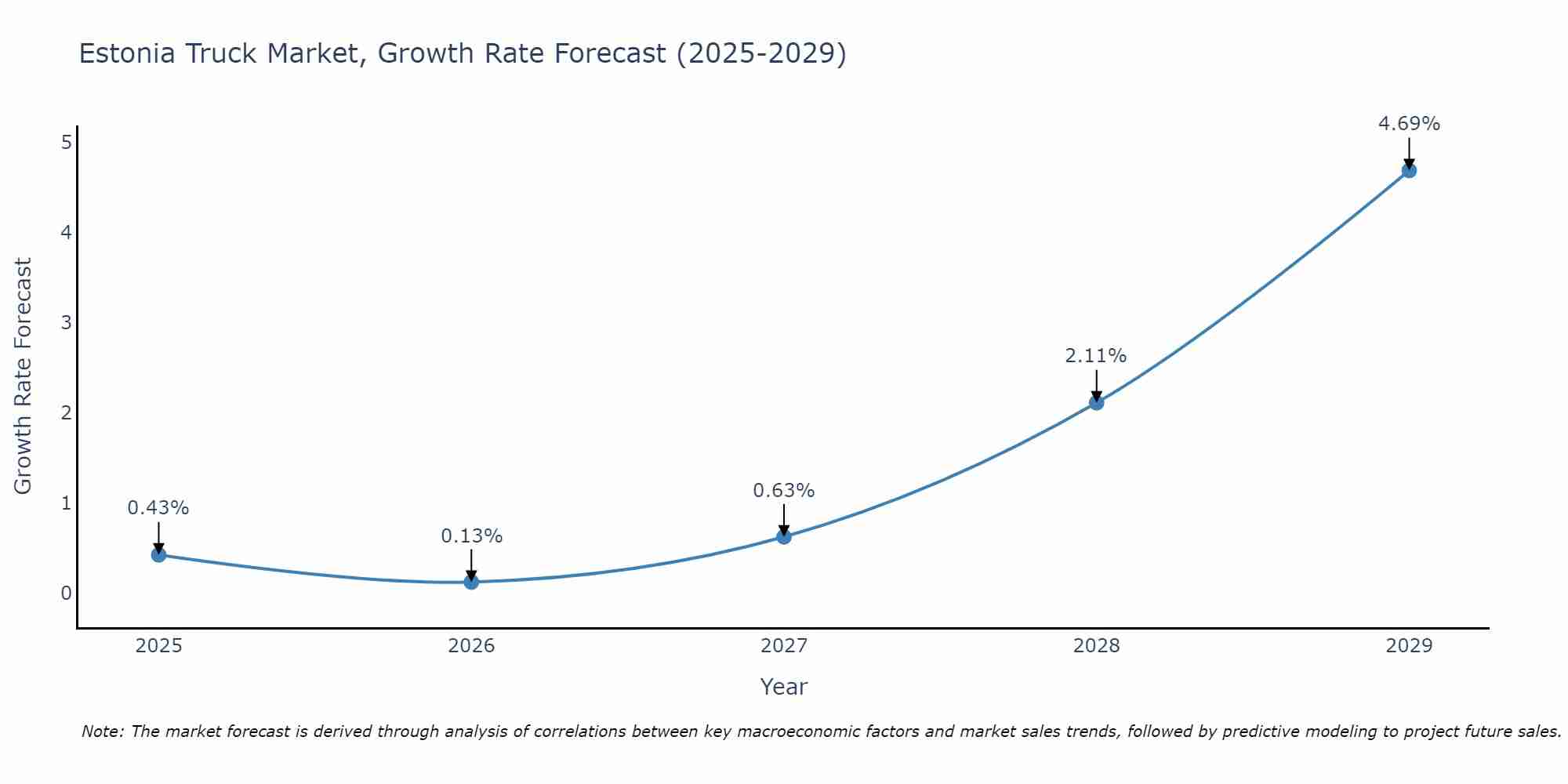 Estonia Truck Market Size Growth Rate