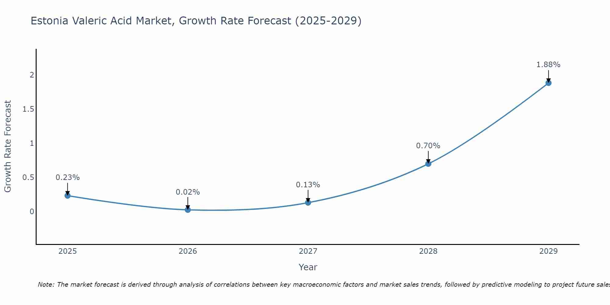 Estonia Valeric Acid Market Size Growth Rate