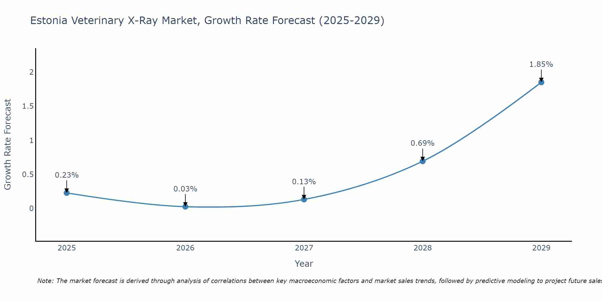 Estonia Veterinary X-Ray Market Size Growth Rate