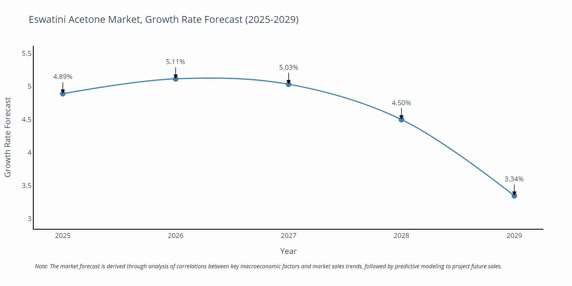 Eswatini Acetone Market Size Growth Rate