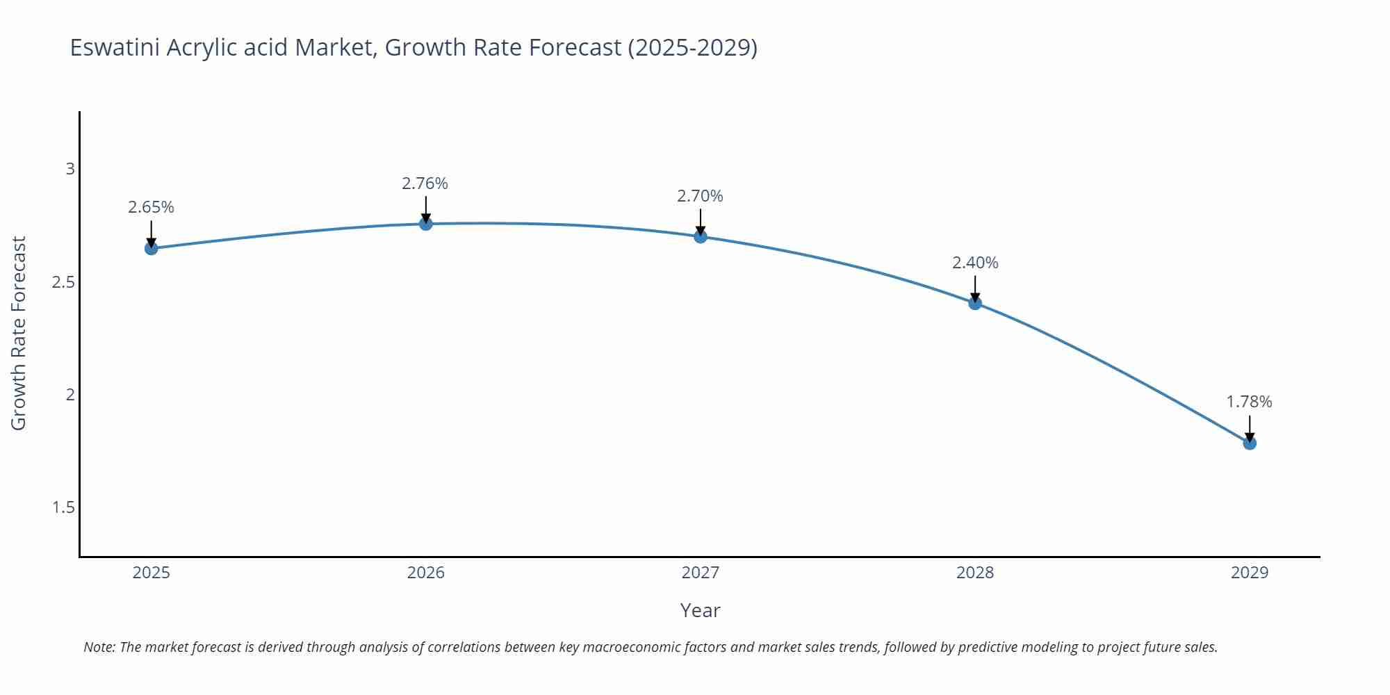 Eswatini Acrylic acid Market Growth Rate