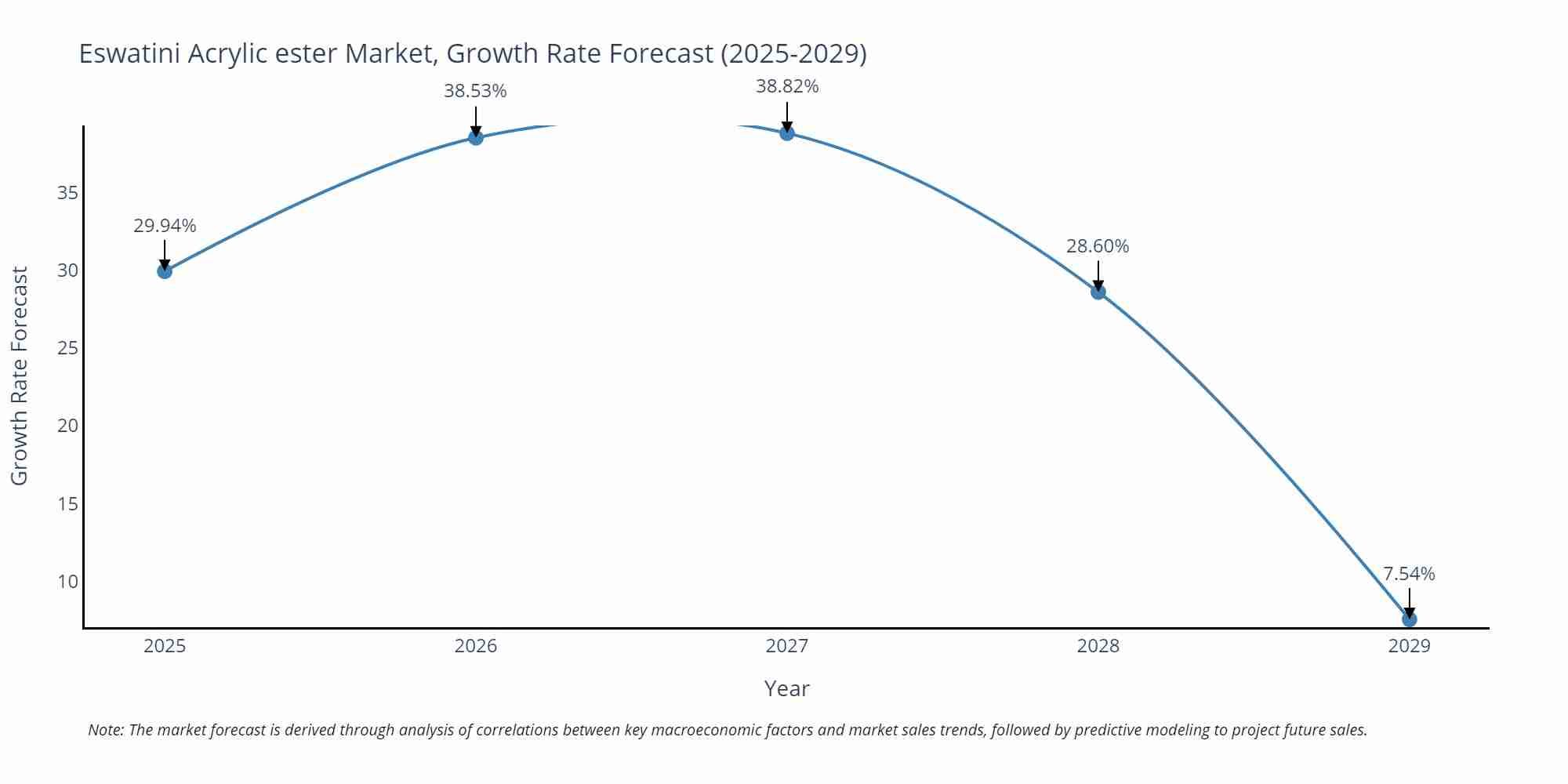 Eswatini Acrylic ester Market Growth Rate
