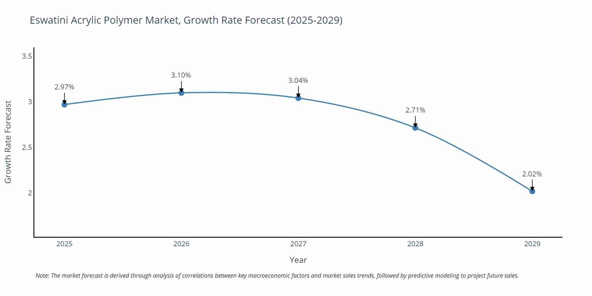 Eswatini Acrylic Polymer Market Growth Rate