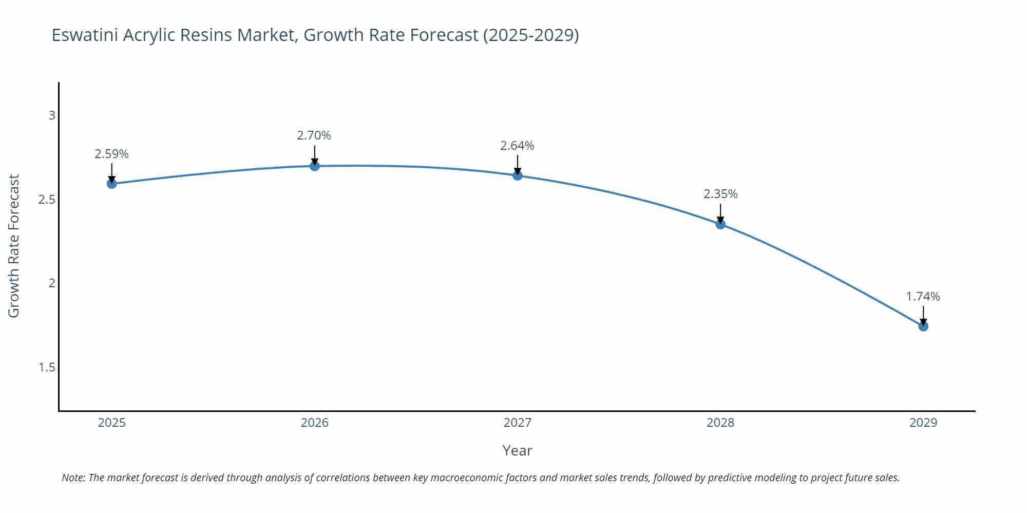 Eswatini Acrylic Resins Market Growth Rate