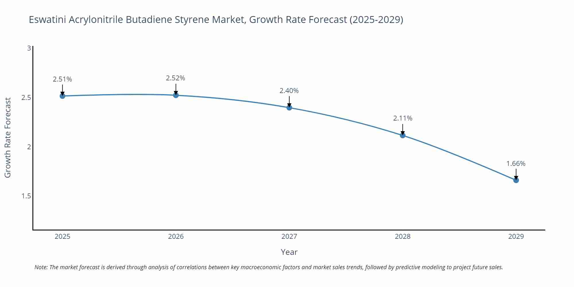 Eswatini Acrylonitrile Butadiene Styrene Market Size Growth Rate