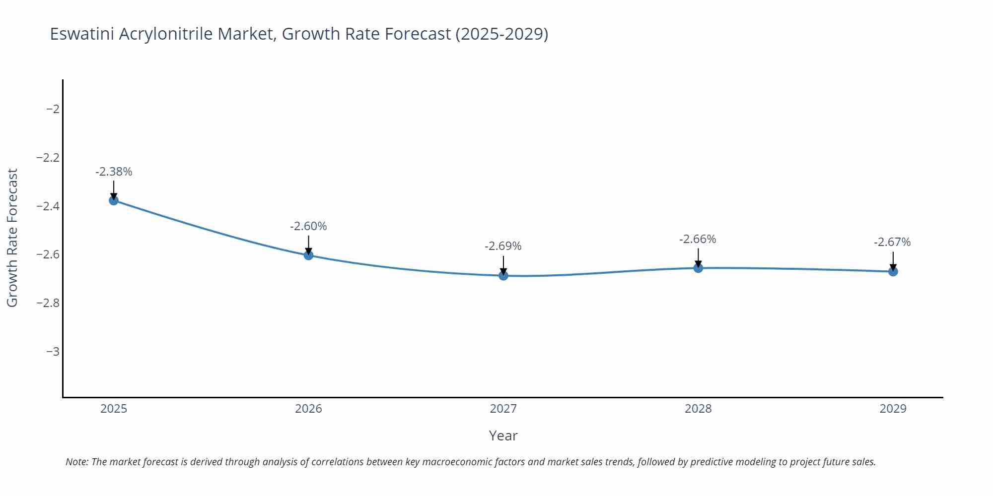 Eswatini Acrylonitrile Market Growth Rate