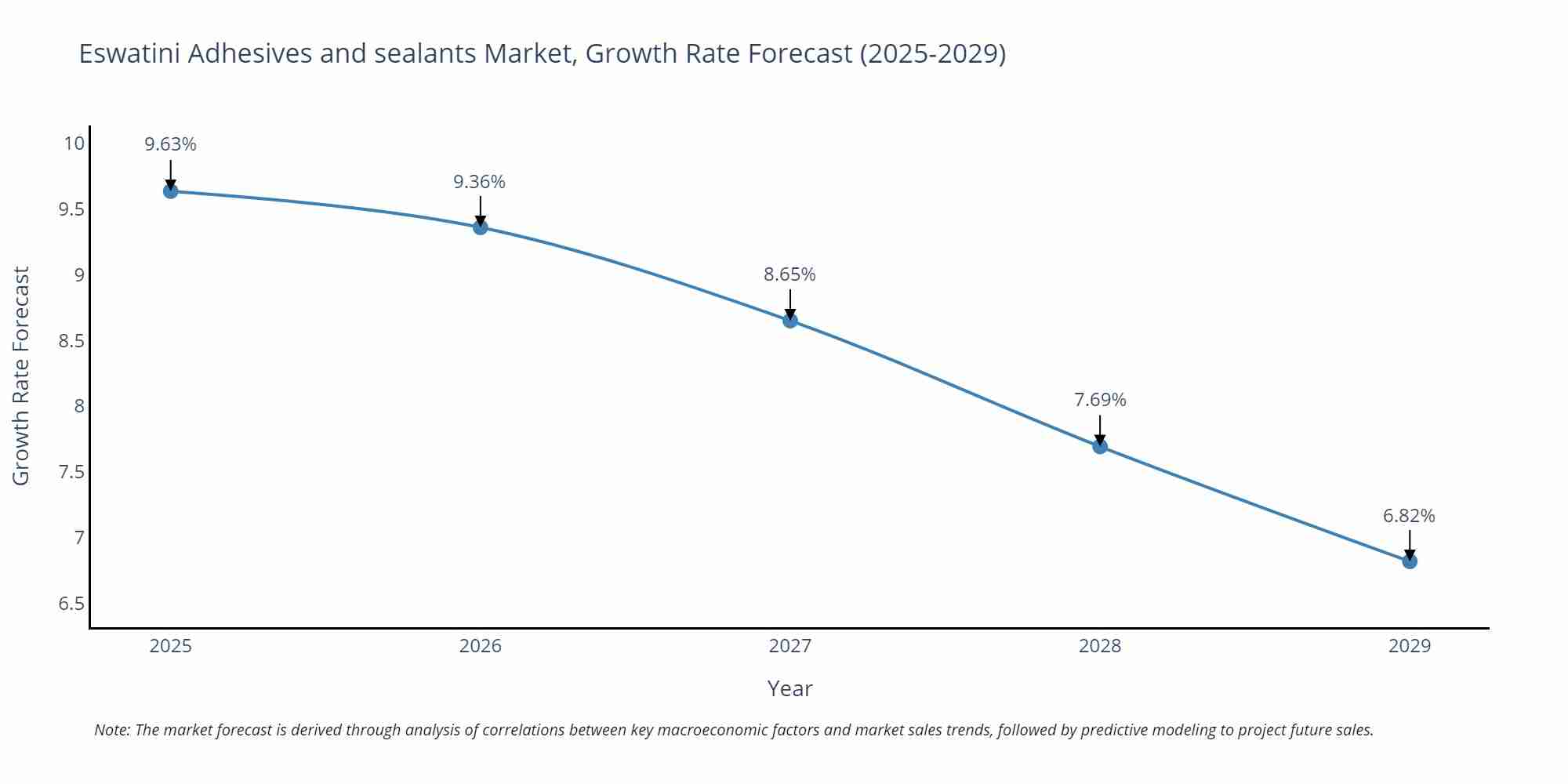 Eswatini Adhesives and sealants Market Growth Rate