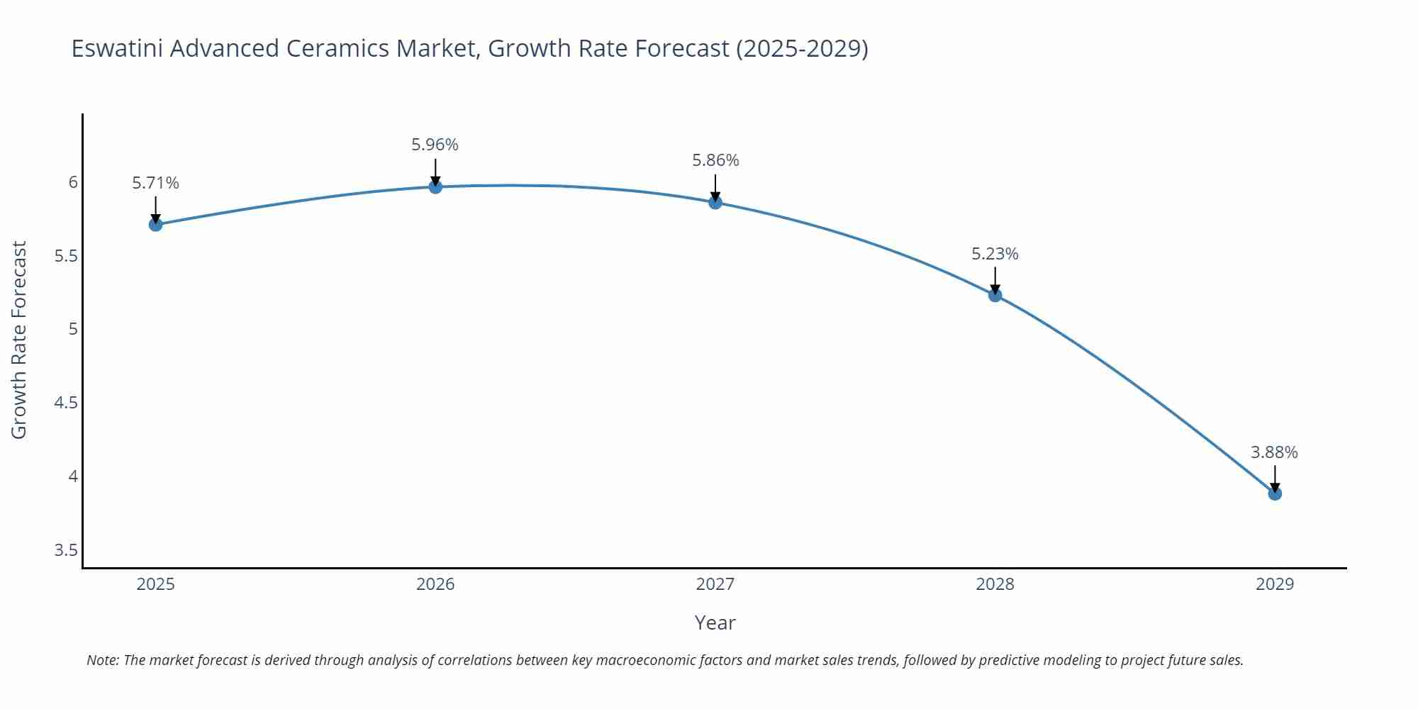 Eswatini Advanced Ceramics Market Growth Rate