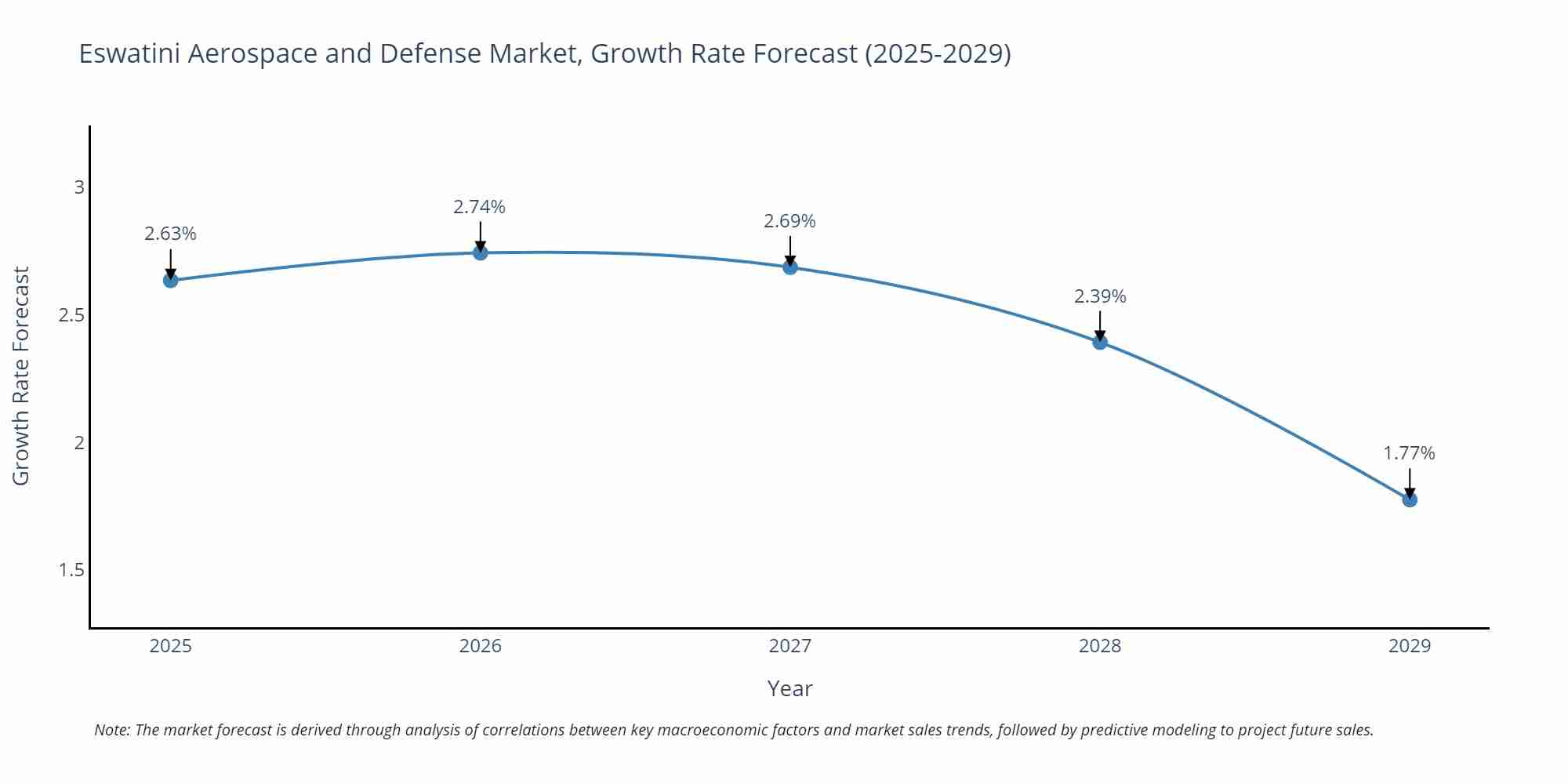 Eswatini Aerospace and Defense Market Growth Rate