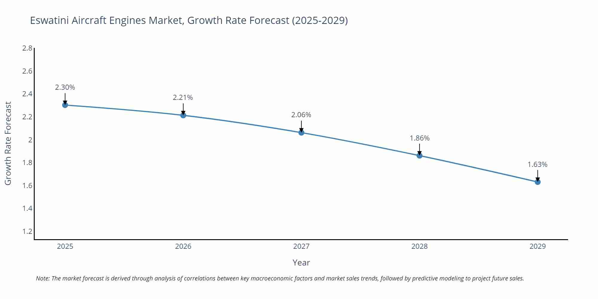 Eswatini Aircraft Engines Market Growth Rate