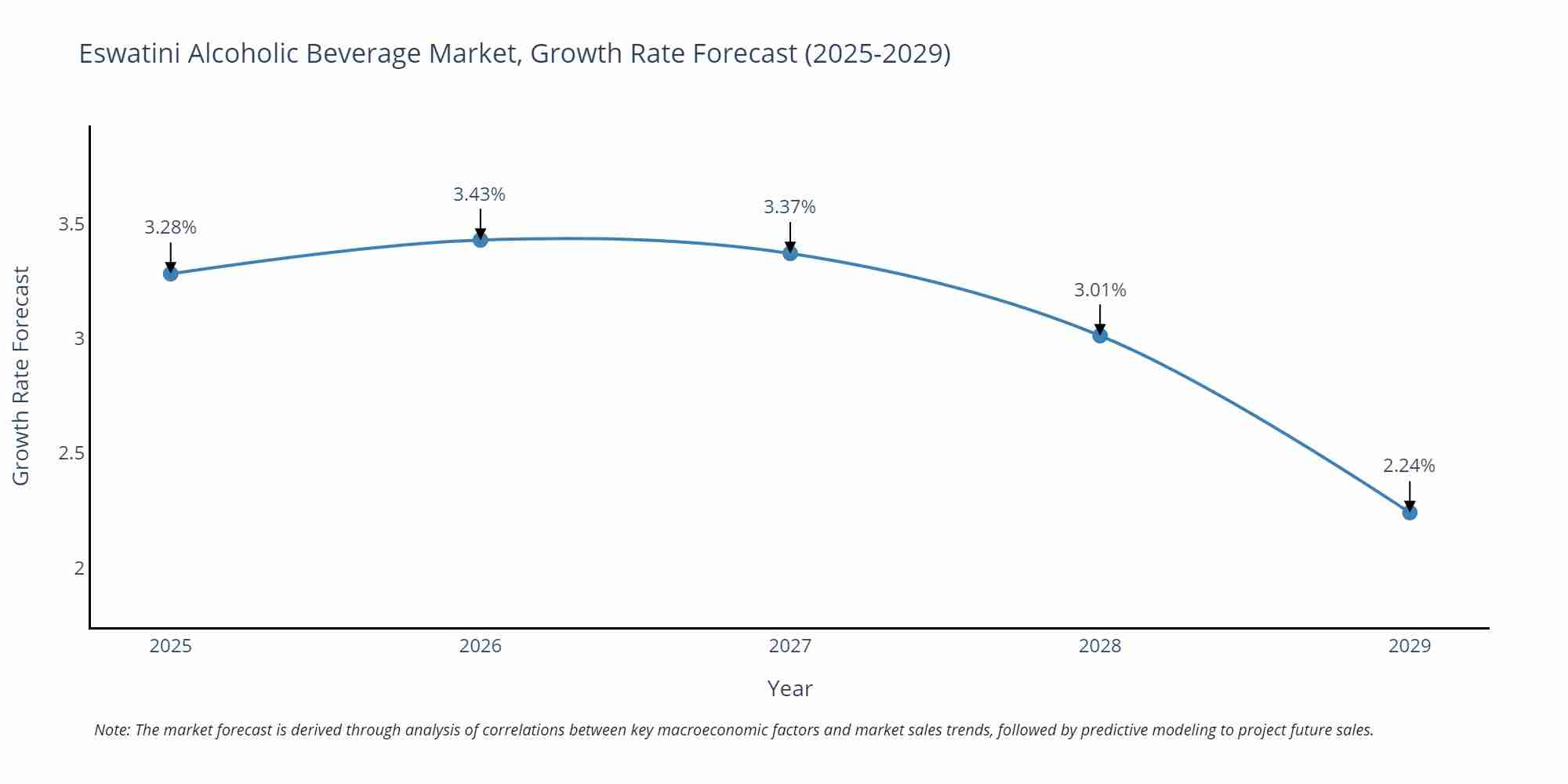 Eswatini Alcoholic Beverage Market Growth Rate
