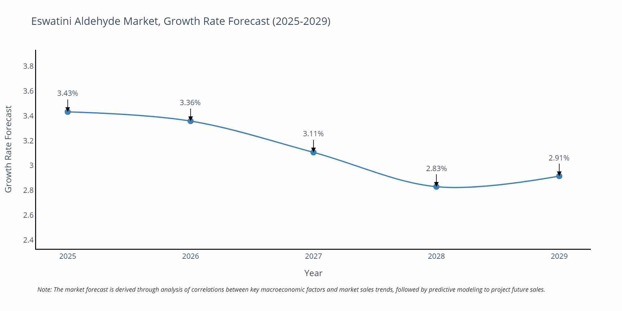 Eswatini Aldehyde Market Growth Rate