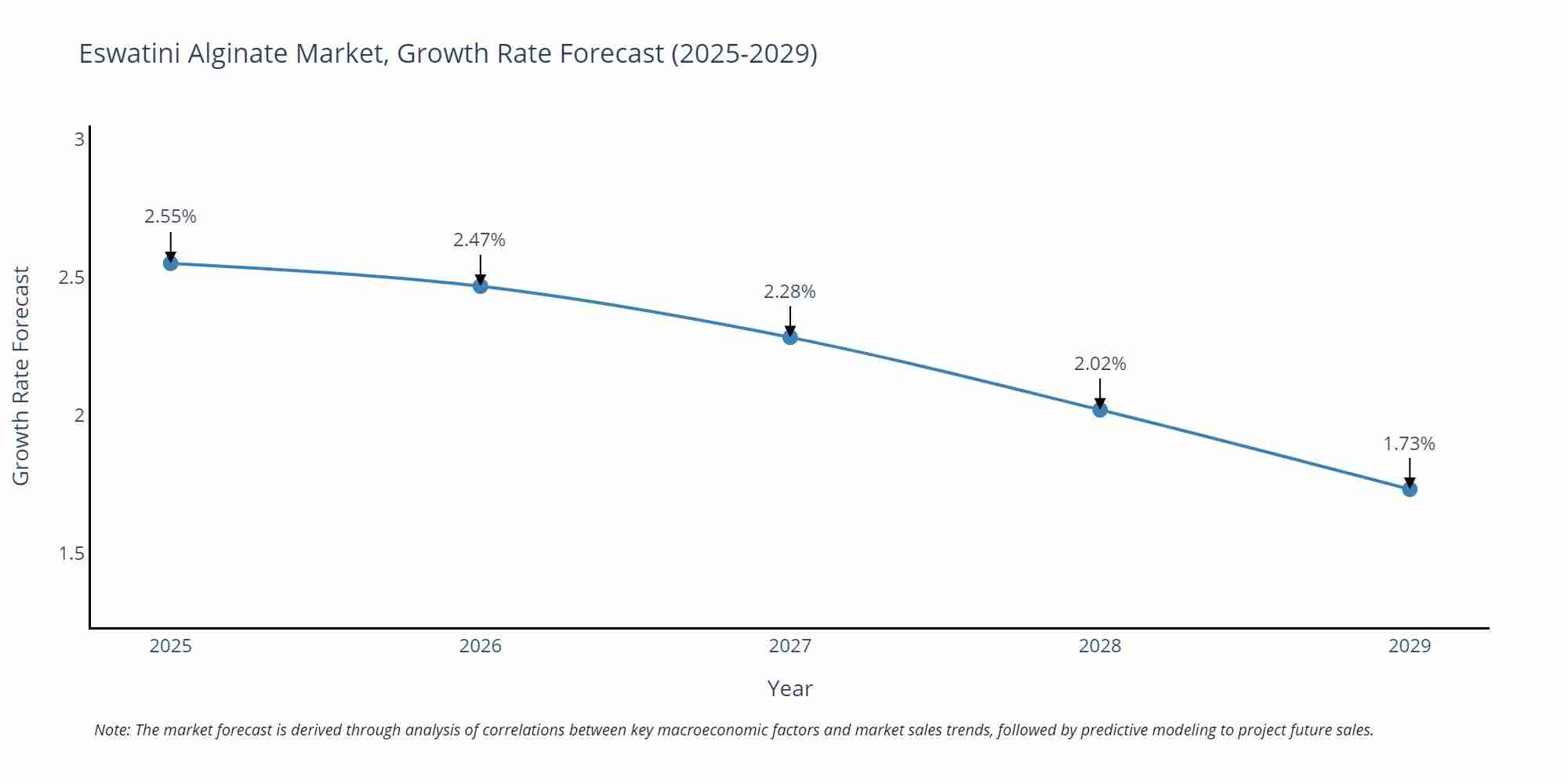 Eswatini Alginate Market Size Growth Rate