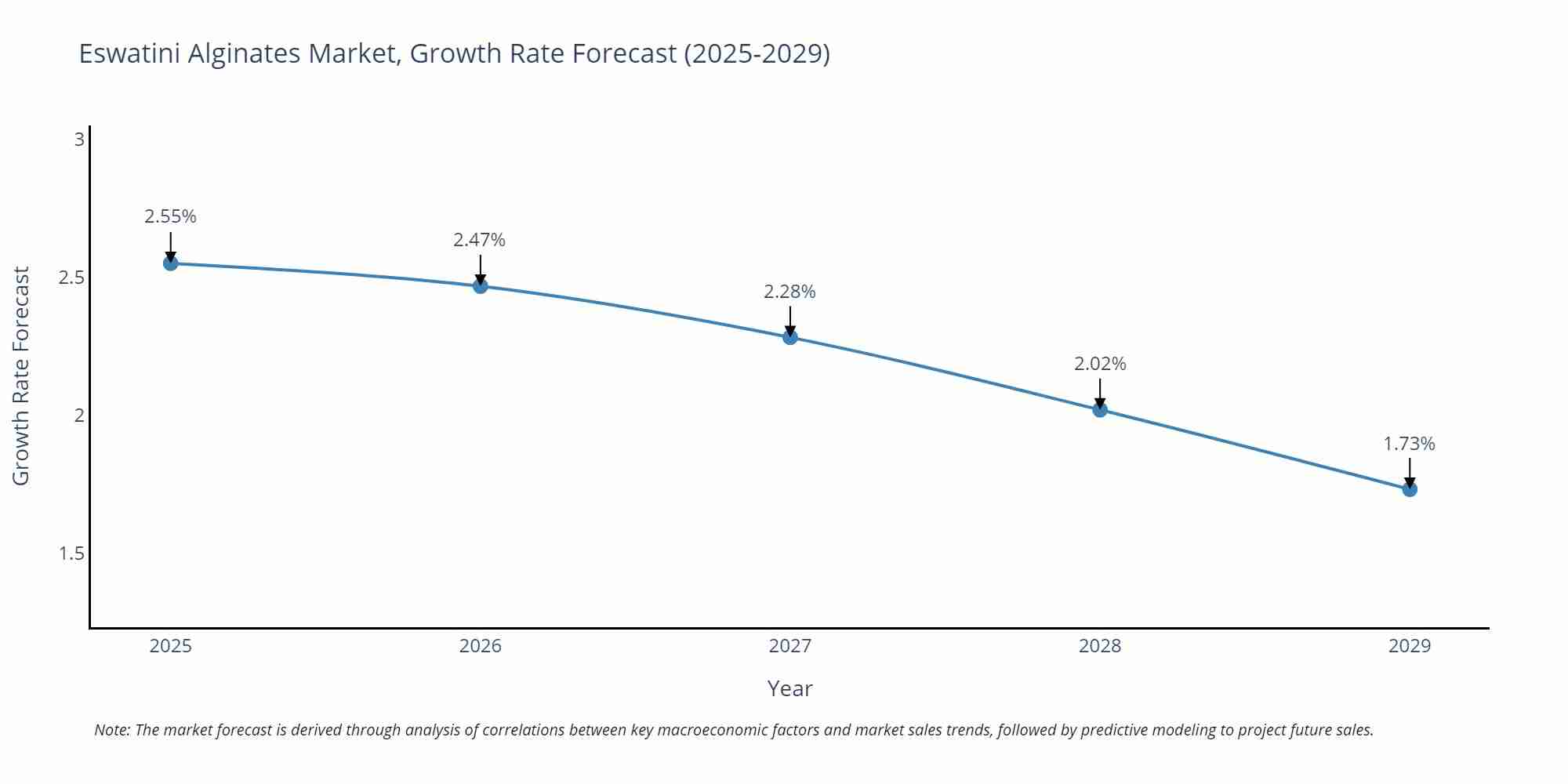 Eswatini Alginates Market Growth Rate