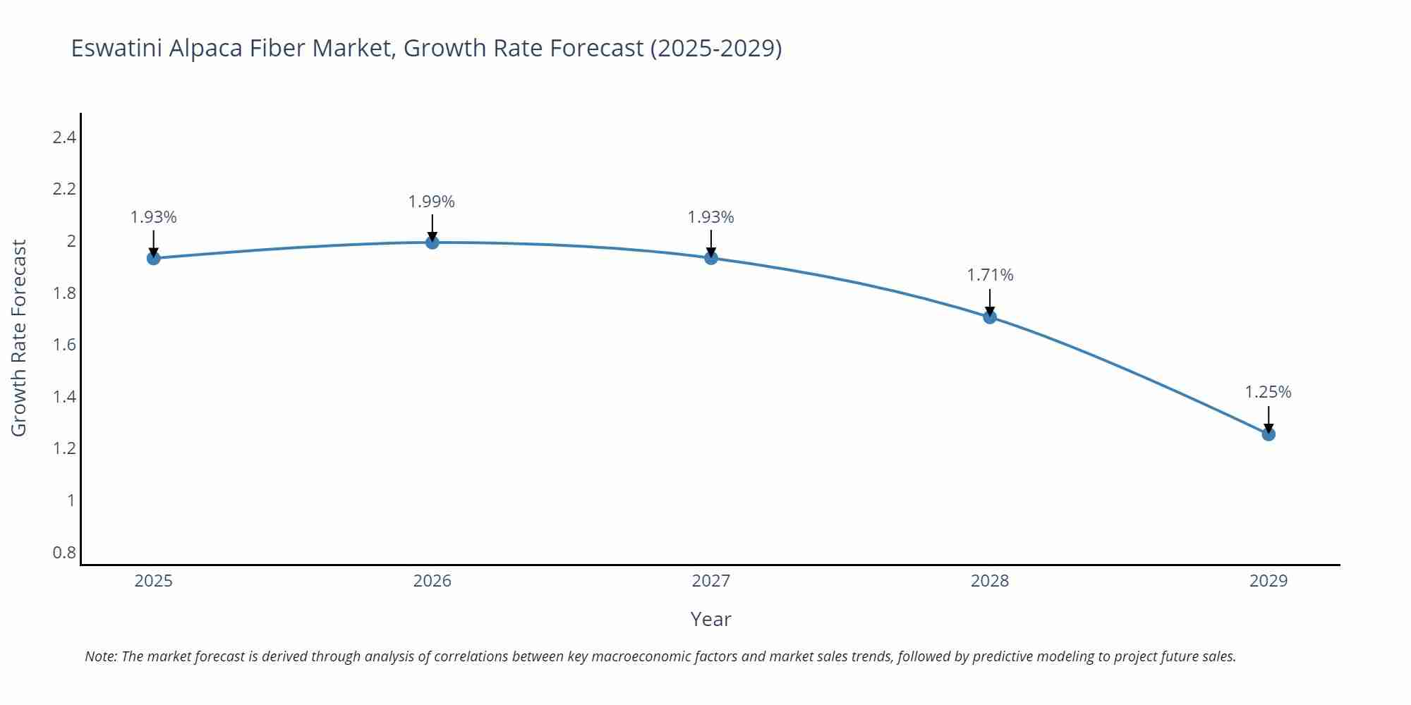 Eswatini Alpaca Fiber Market Growth Rate