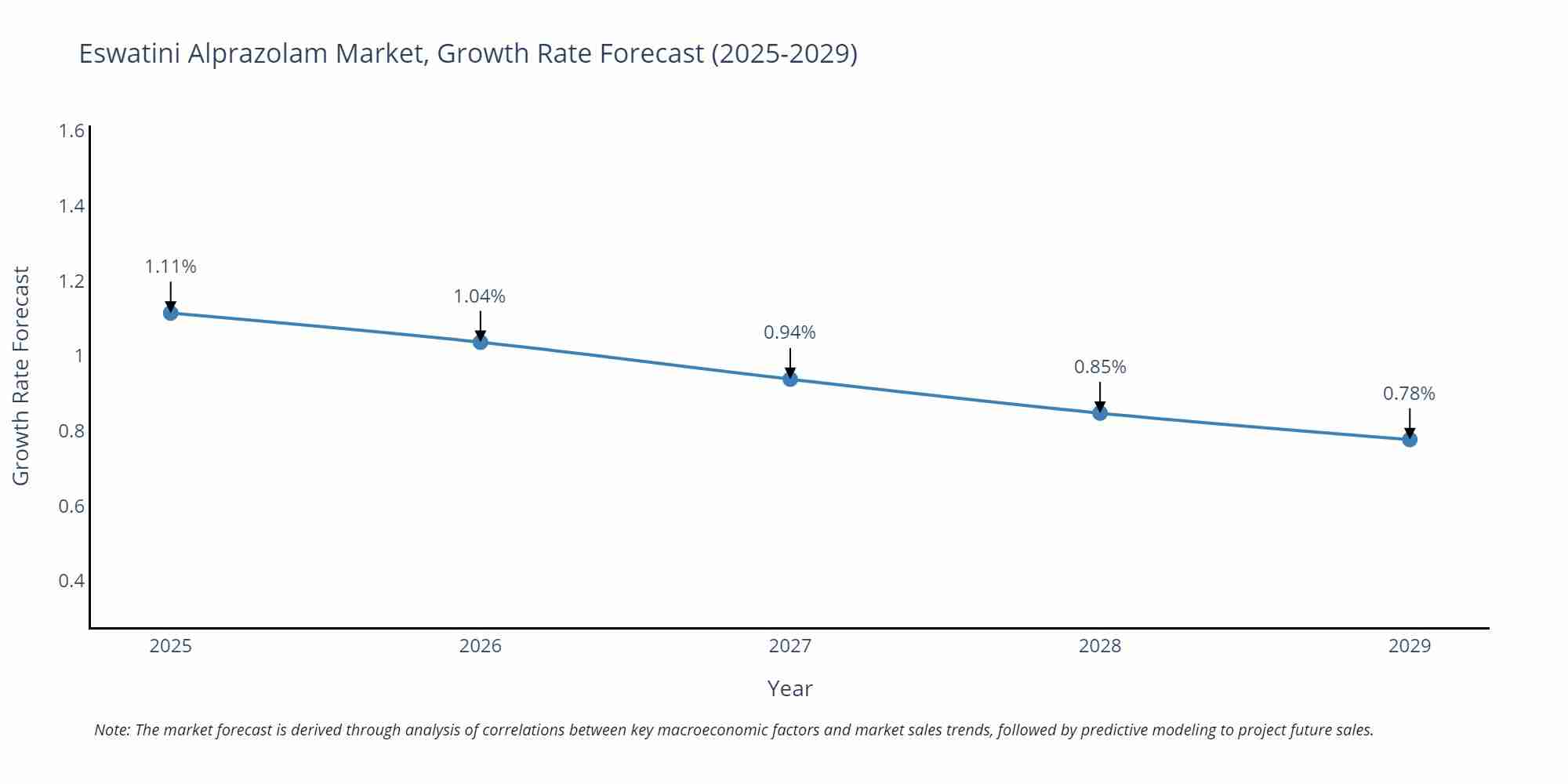 Eswatini Alprazolam Market Growth Rate