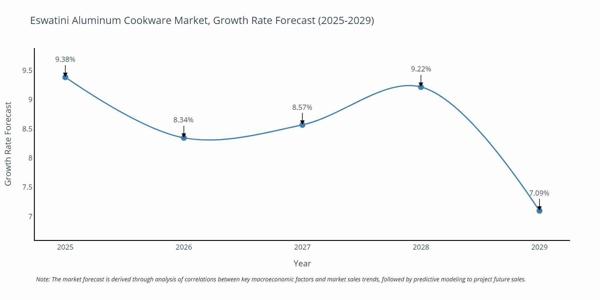 Eswatini Aluminum Cookware Market Size Growth Rate