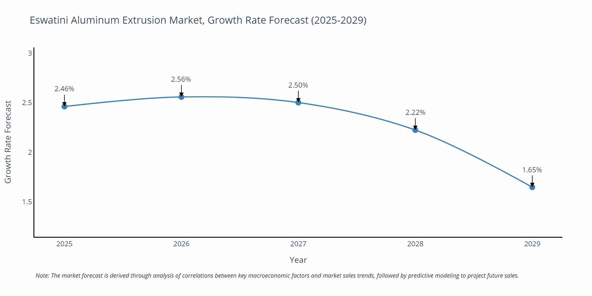 Eswatini Aluminum Extrusion Market Growth Rate