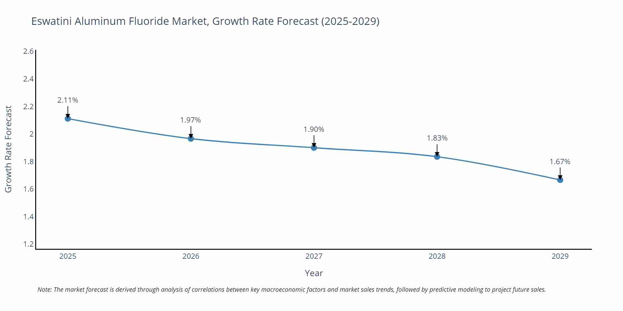 Eswatini Aluminum Fluoride Market Size Growth Rate