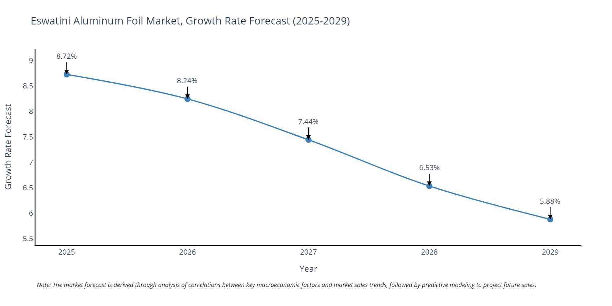 Eswatini Aluminum Foil Market Growth Rate