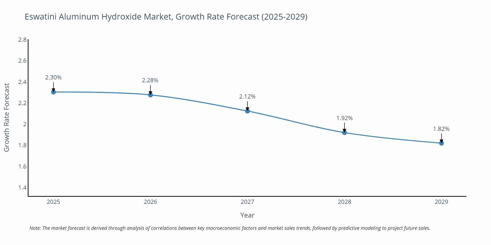 Eswatini Aluminum Hydroxide Market Growth Rate