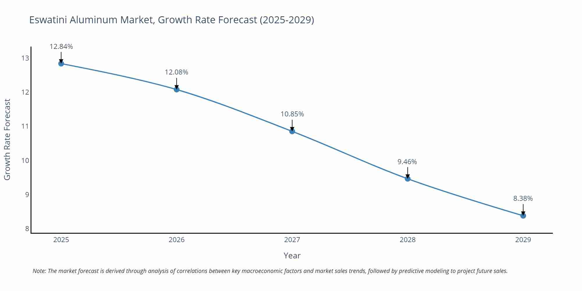 Eswatini Aluminum Market Growth Rate