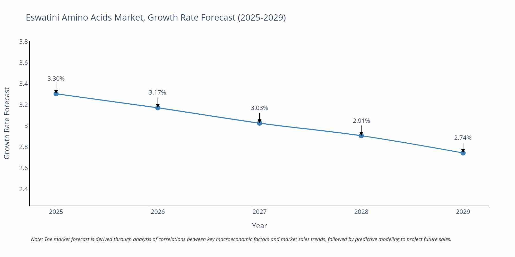 Eswatini Amino Acids Market Growth Rate