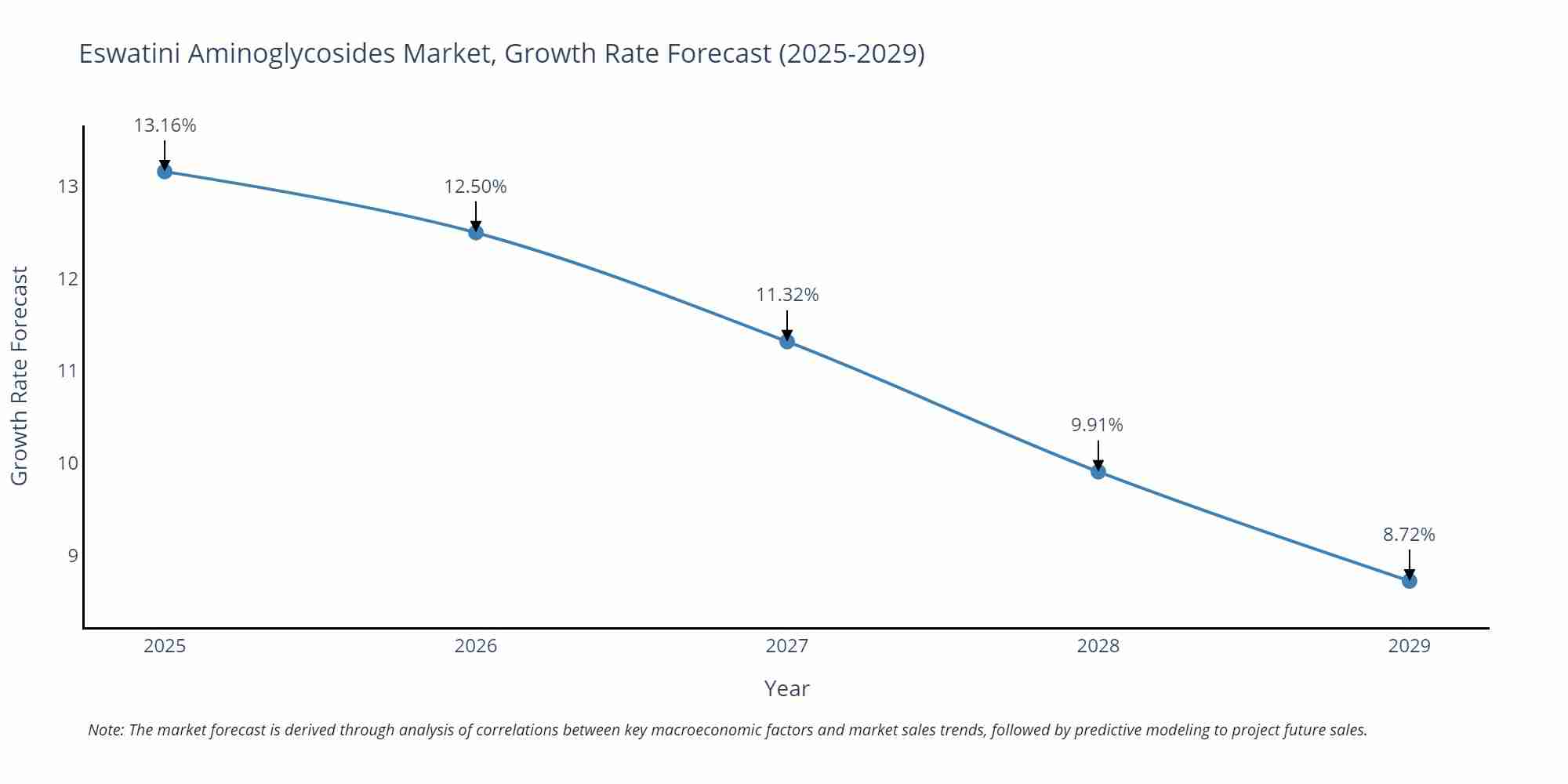 Eswatini Aminoglycosides Market Size Growth Rate