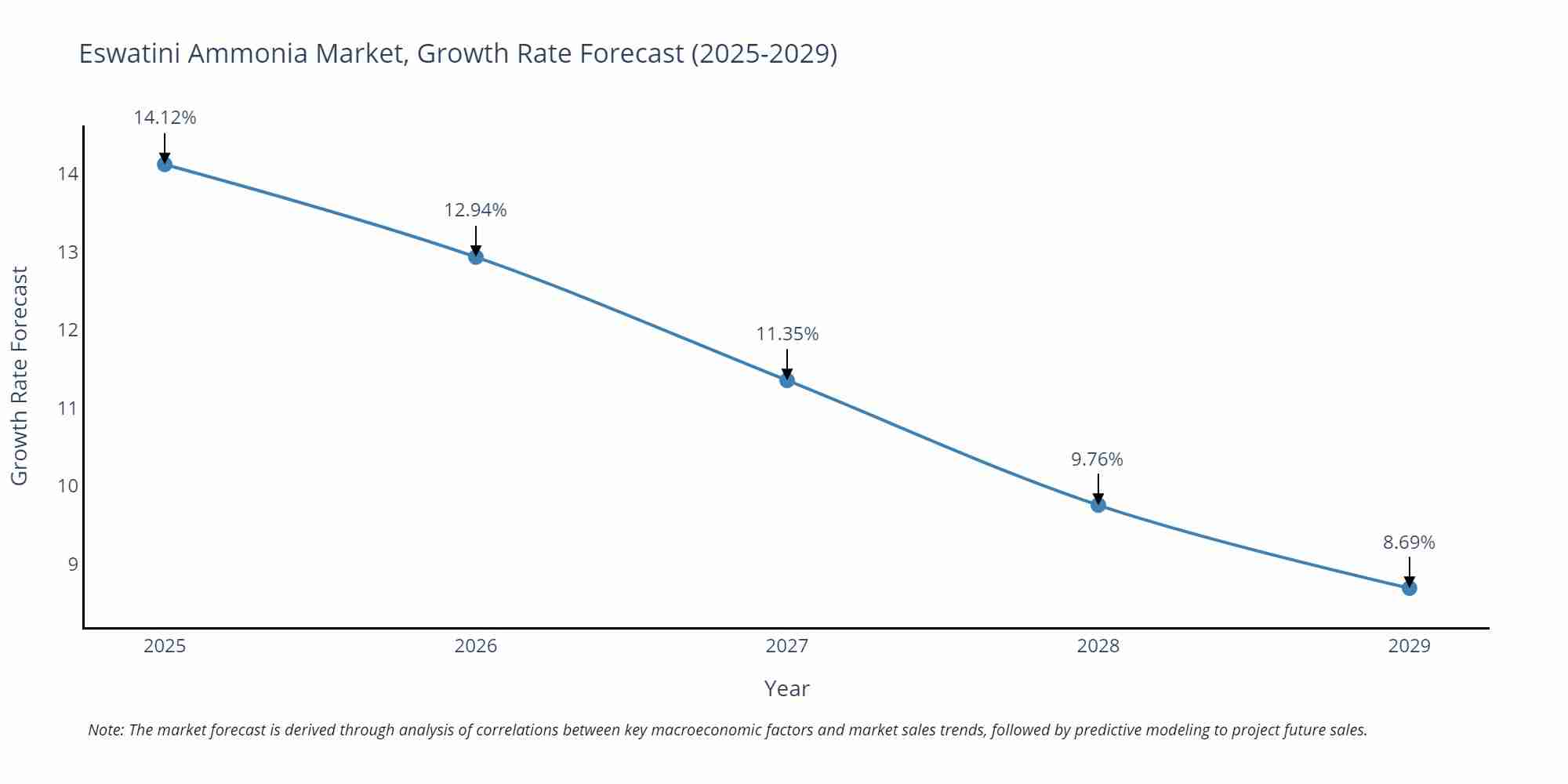 Eswatini Ammonia Market Growth Rate
