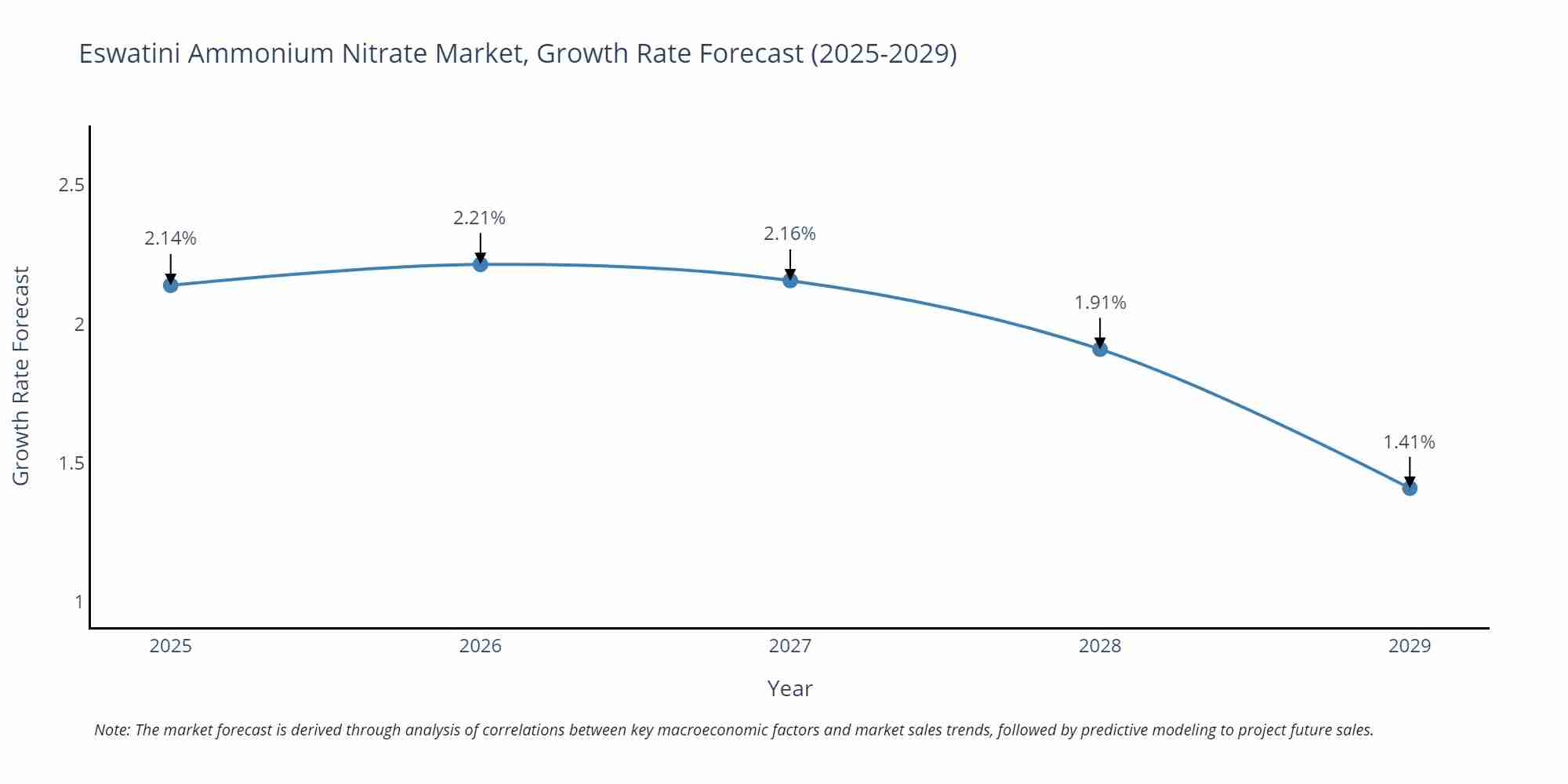 Eswatini Ammonium Nitrate Market Growth Rate